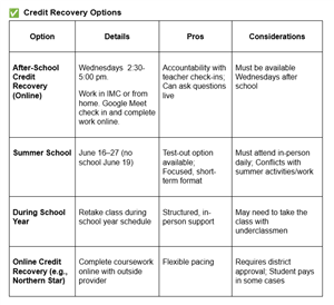 Credit Recovery Options